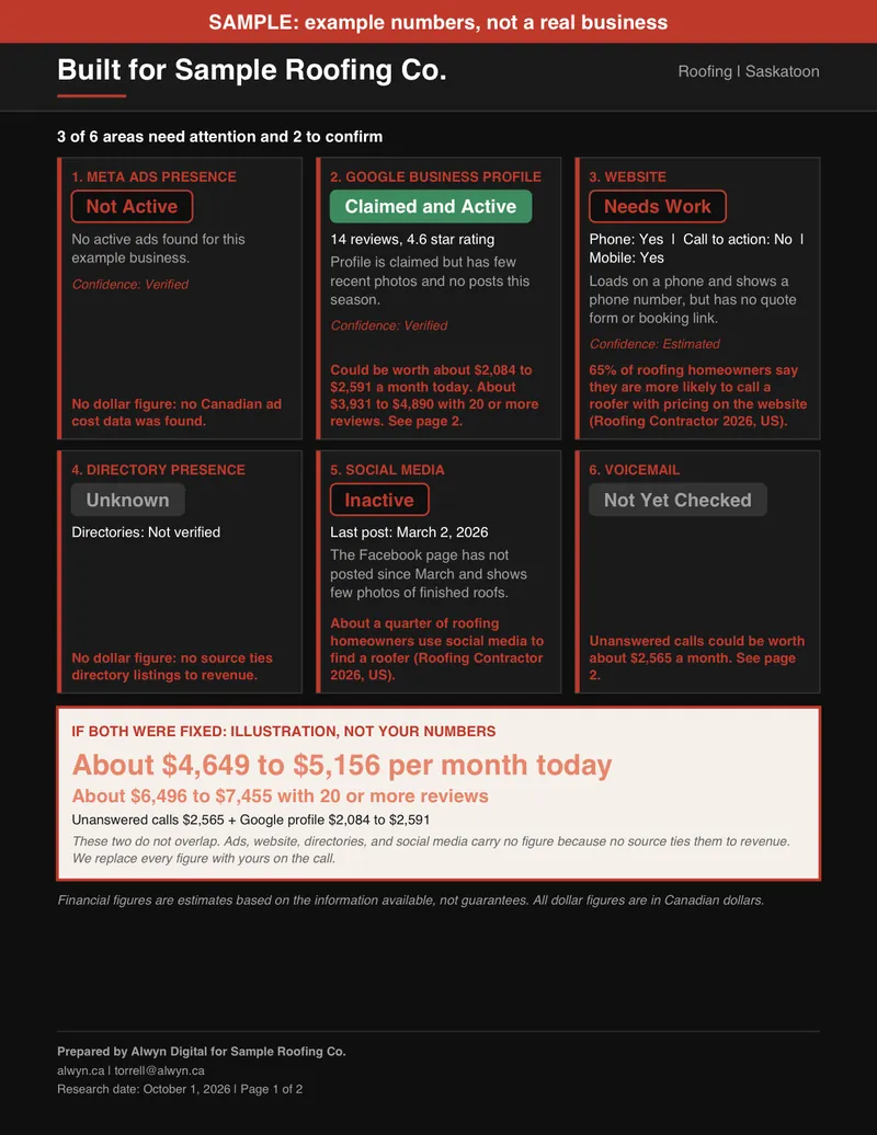 A sample Job Leak Scorecard for a fictional business, Sample Roofing Co., marked SAMPLE: example numbers, not a real business. It rates areas such as Google Business Profile, website and voicemail, with example estimates.